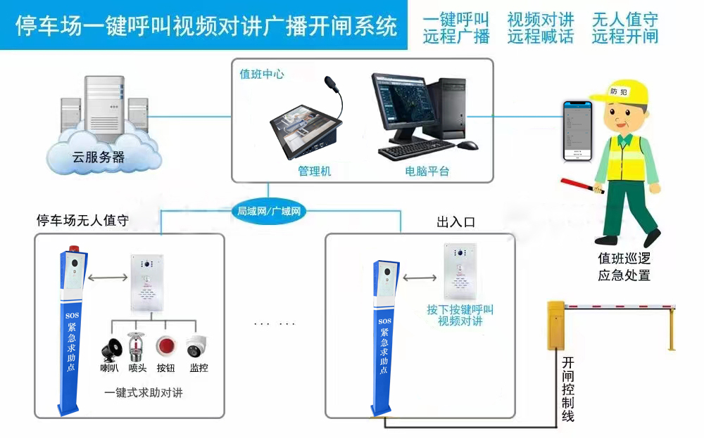 停車(chē)場(chǎng)無(wú)人值守一鍵呼叫可視對(duì)講遠(yuǎn)程開(kāi)閘解決方案